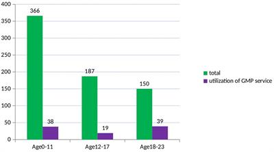 Utilization of growth monitoring and promotion services among children younger than 2 years in West Armachiho district, Northwest Ethiopia